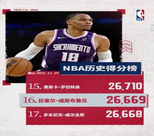 里程碑！威少生涯总得分超越威尔金斯升至NBA历史第16位