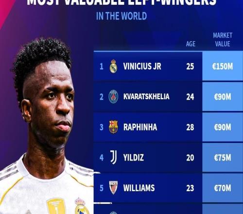 德转列左边锋身价榜：维尼修斯1.5亿欧居首，KK第二