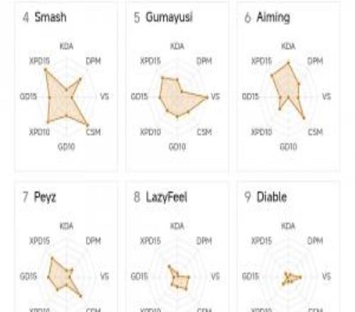 还有高手！LCK下路位数据雷达：Diable开泯deokdam图中仅两点：