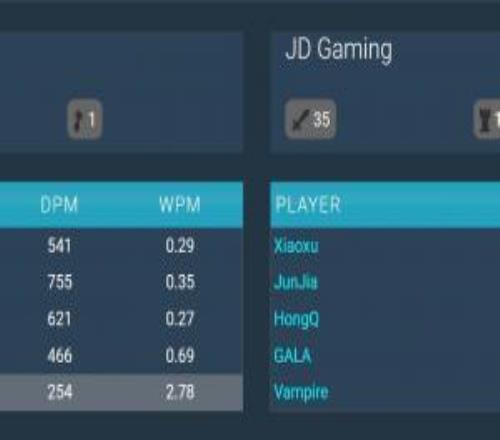 巨大的adgap！昨日比赛GALA分均输出1069而Viper仅466