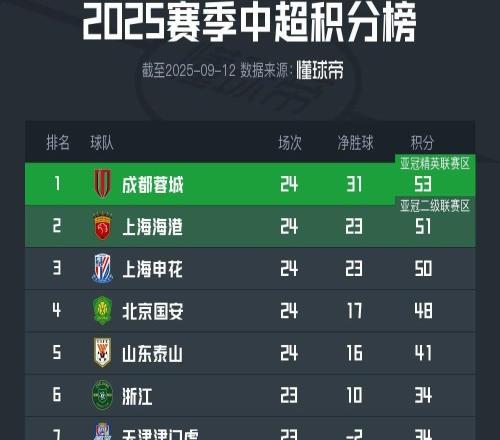 中超积分榜：成都53分领跑，国安落后5分，下轮前四捉对厮杀