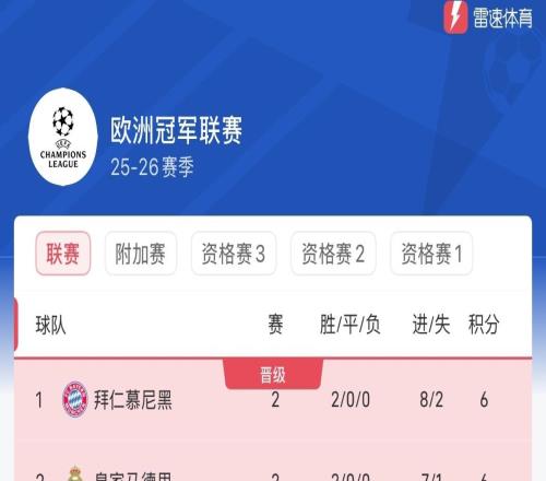 欧冠第二轮积分榜：拜仁强势领跑，卡拉巴克第6，仅6队全胜