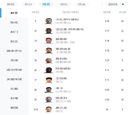 正面对决反超！瓦科单场大四喜19球登顶中超射手榜法比奥17球第2