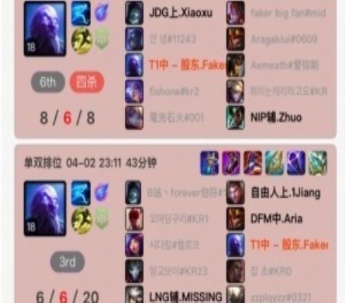 生气了被KT横扫后，Faker韩服排位连续玩了7把瑞兹，但战绩一般