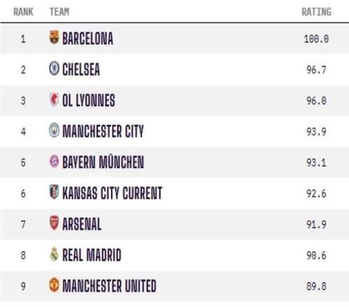 Opta女足俱乐部实力排名：巴萨女足满分居首，切尔西女足次席