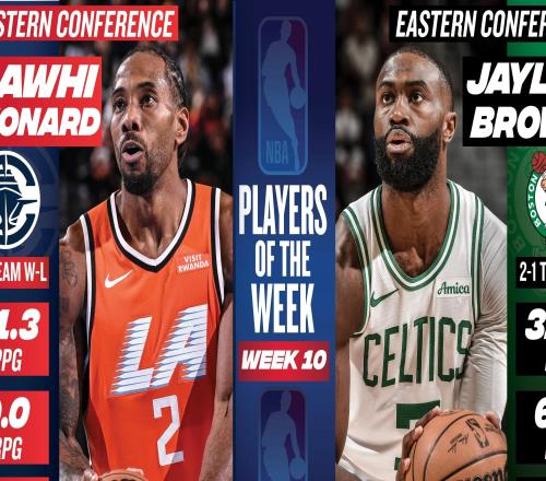 官方：东部杰伦布朗和西部伦纳德当选本周周最佳球员