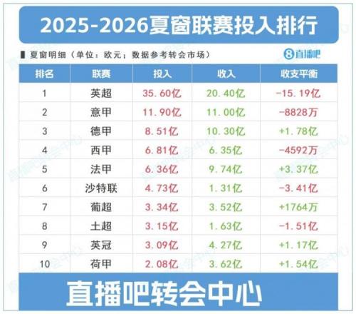 马卡：英超夏窗投入一骑绝尘，就连意甲和德甲的投入都远超西甲