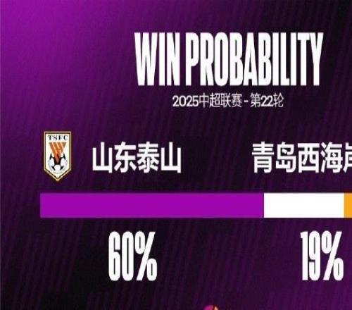 青岛西海岸本赛季中超有10粒头球失球，比2024整个赛季还多1球