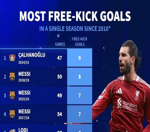 2010年以来单赛季任意球进球榜：梅西三度上榜，索博4球第22