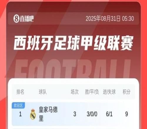 西甲积分榜：皇马三连胜暂登顶，马竞三轮不胜暂排第15