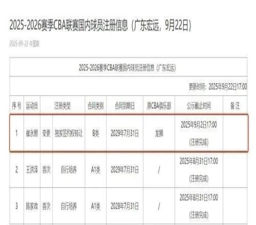 广东宏远与崔永熙签下四年B类合同