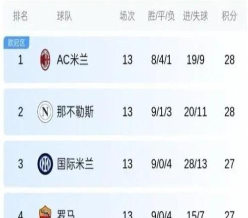 积分榜丨前四名分差仍在2分以内