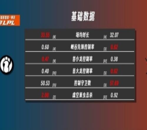 IG对阵AL第一赛段数据：团队视野方面AL完爆IG