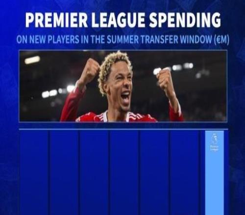 英超俱乐部今夏引援转会费去向：德甲6.53亿欧第二多