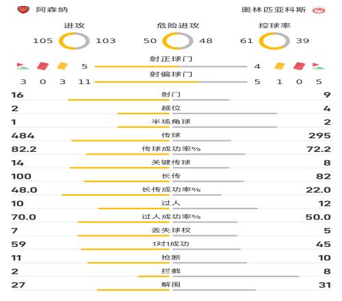 阿森纳20奥林匹亚科斯数据：控球率超6成，射门169