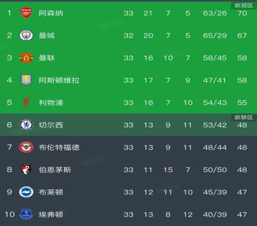 21！射门159，英超天王山，曼城击败阿森纳，冠军悬念又来了