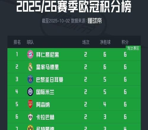 欧冠积分榜：6队两战全胜，拜仁领跑，卡拉巴赫第6