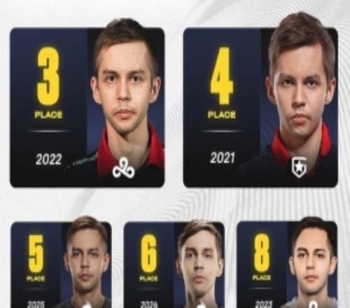 CS2外媒报道：sh1ro自21年进入该评级以来从未跌出过前十名