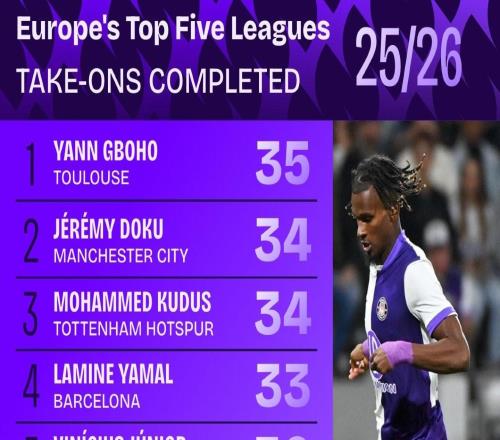 五大联赛成功过人排行：格博霍居首，多库、库杜斯并列次席