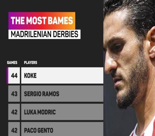 44场超越拉莫斯，科克成出战马德里德比次数最多的球员