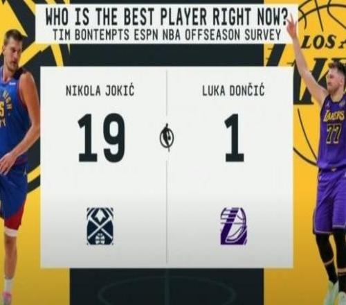 俩欧洲人！ESPN投票选NBA现在最好的球员：约基奇19票东契奇1票