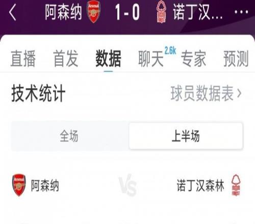 优势明显！阿森纳10诺丁汉森林半场数据：射门111，射正30