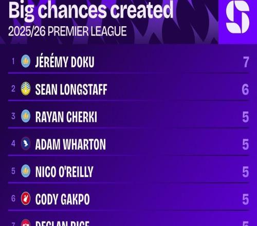 赛季至今英超创造绝佳机会榜：多库7次第1，加克波、赖斯上榜