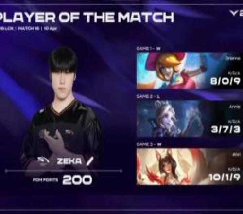 好起来了Zeka三局合砍21821的战绩拿下系列赛MVP