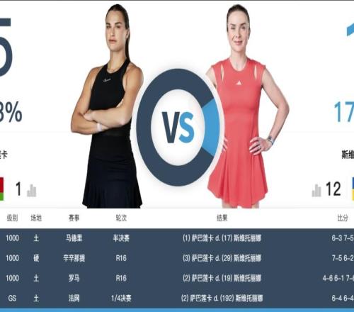 澳网半决赛今日开战：萨巴伦卡PK斯维托丽娜张帅组合剑指女双决赛