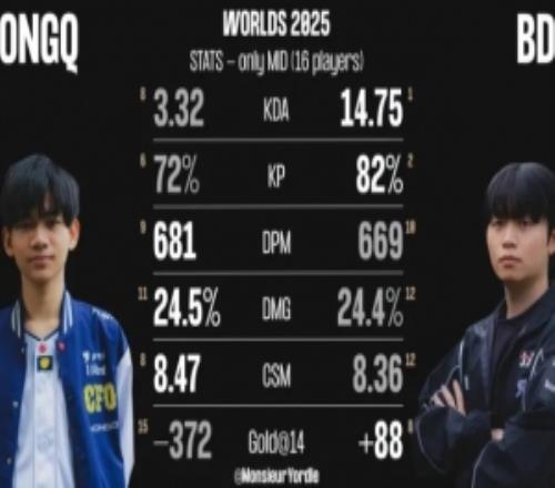 S15瑞士轮阶段HongQ、BDD数据对比：二人各有优势