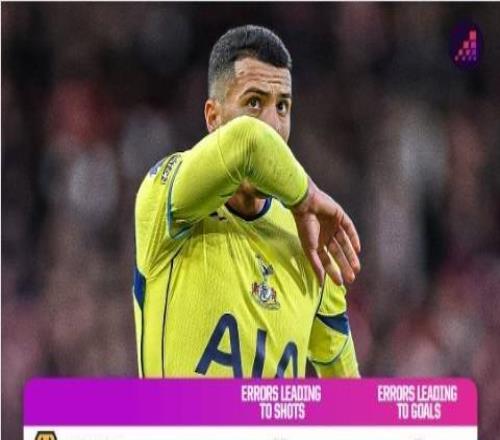 本赛季英超失误导致丢球榜：狼队7球居首，热刺等球队5球第二