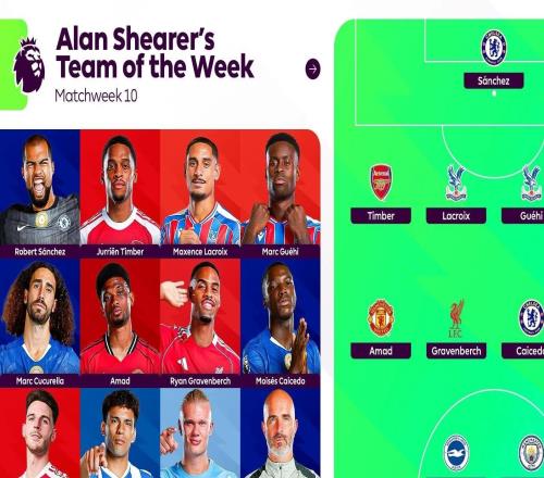 希勒评英超第10轮最佳阵：哈兰德、切尔西3人、阿森纳2人在列