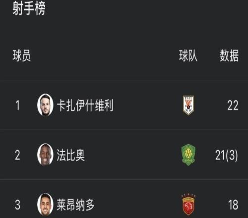 中超射手榜：卡扎伊什维利22球领跑，法比奥21球紧随其后