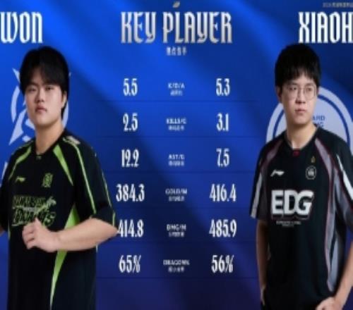 赛事看点：HOYA、Zdz奎桑提、鳄鱼数据相差无几