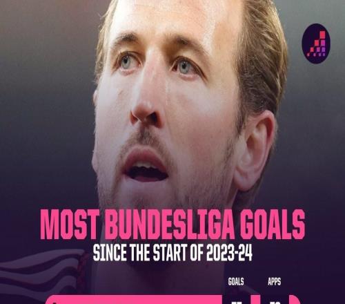 凯恩73场德甲比赛进75球，比同期进球数第二的吉拉西多21球