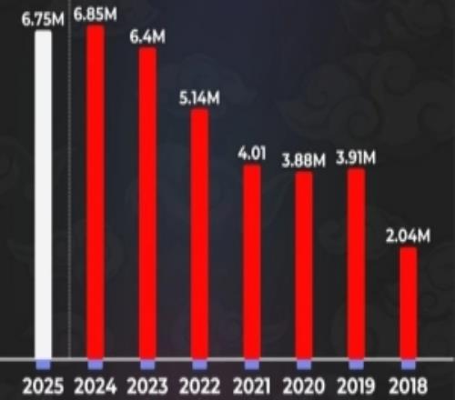 外媒统计历年S赛观赛峰值：18年以来逐年升高，今年小有回落