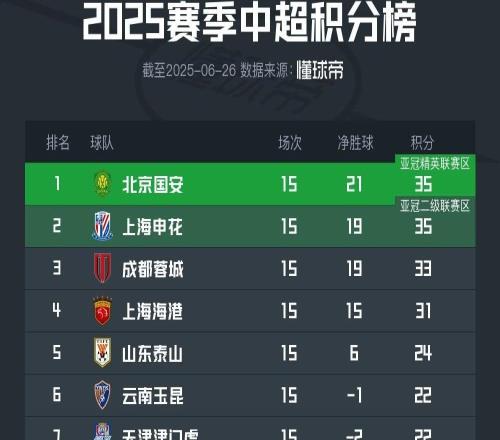 判若两队，武汉三镇前14轮5胜3平6负，后16轮1胜4平11负