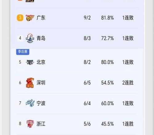 CBA神剧情！三大强队集体翻车：广厦+广东+青岛遭爆冷，排名乱了