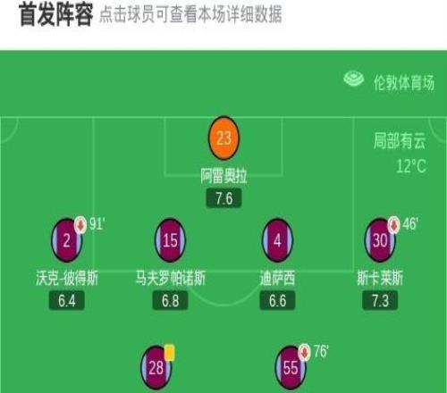 足总杯西汉姆联总分75点杀布伦特福德晋级，瓦塔拉点球被扑