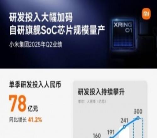 小米死磕研发！Q2投入高达78亿研发人数创历史新高