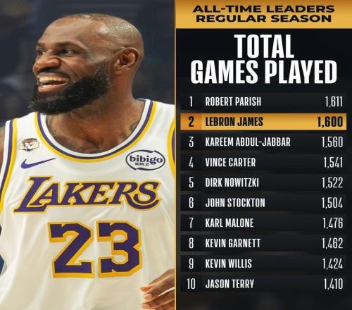 詹姆斯迎来生涯第1600场NBA比赛，联盟历史第二人