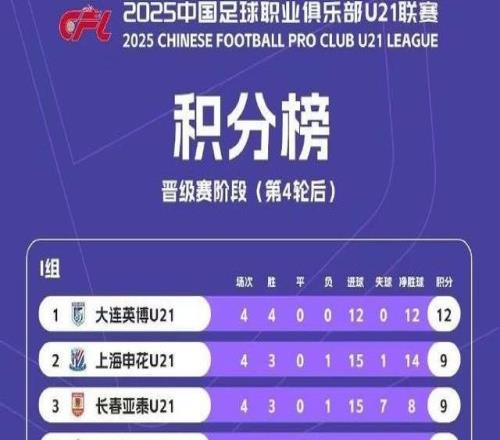 U21联赛晋级赛积分榜：大连英博居I组榜首浙江队居J组第一