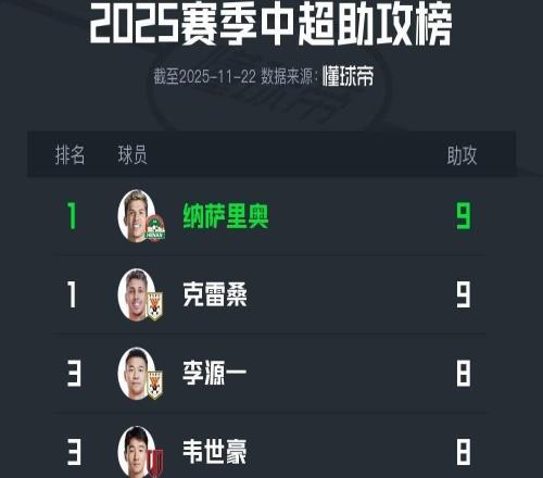 2025中超助攻榜：纳萨里奥、克雷桑9次并列第一，韦世豪8次