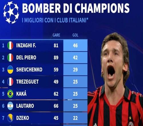 意甲球员欧冠历史进球榜：九爷46球第1，现役劳塔罗25球最多