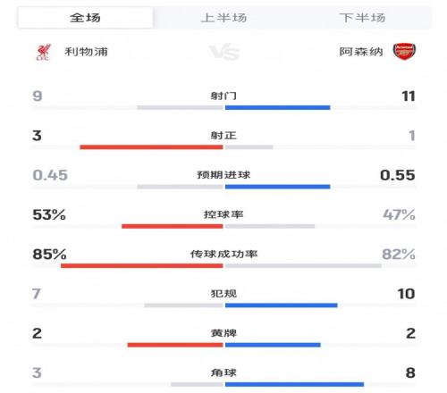 利物浦10阿森纳全场数据：射门911，射正31，控球率53%47%