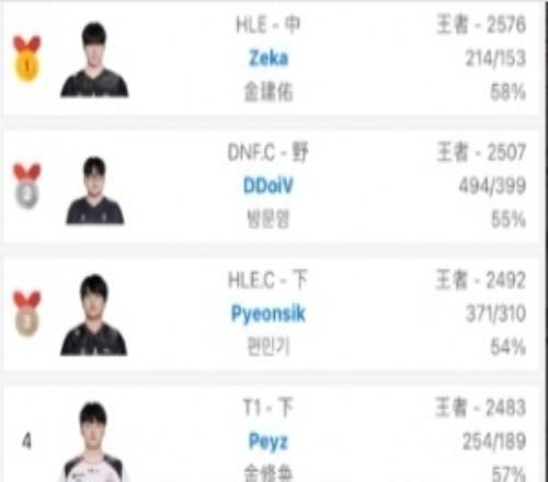 要是比赛也能这么C就好了Zeka再次登顶韩服