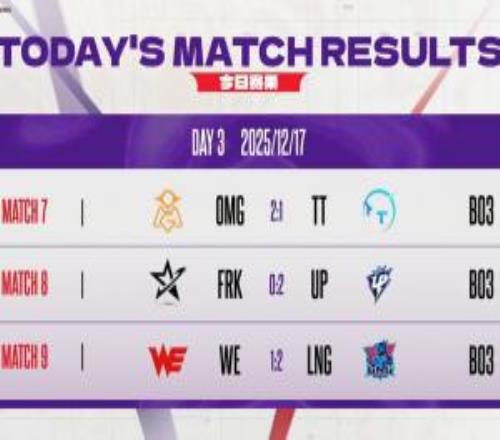 德杯今日赛果：OMG、LGD、LNG三支队伍确认晋级