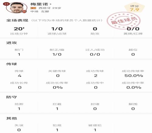 梅里诺全场数据：替补神兵天降助阿森纳扳平比分+1次抢断