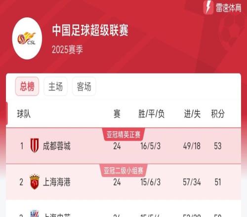中超最新积分榜：蓉城53分领跑，国安两连败48分第四