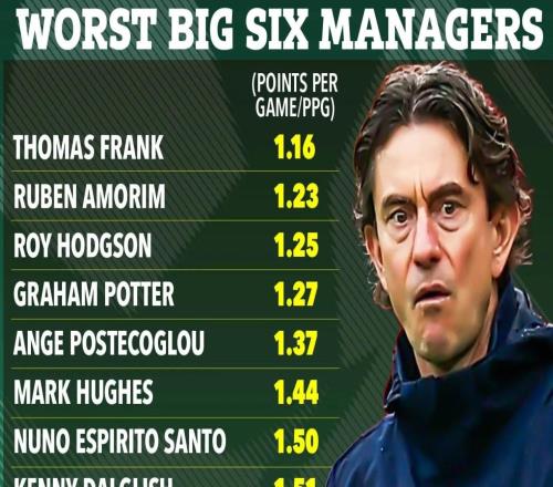 英超史上最差的Big6正式主帅弗兰克场均仅1.16分比阿莫林少